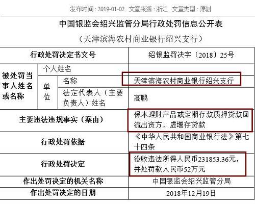 中国农业银行嘉兴分行同样存在虚增存贷款问题，浙江义乌农商行绍兴柯桥支行则因贷款资金全额回流至借款人后部分流入股市，被处以25万元罚款。被罚40万元的浙江嵊州瑞丰村镇银行，触犯了贷后管理不到位，贷款资金被挪用的监管红线。