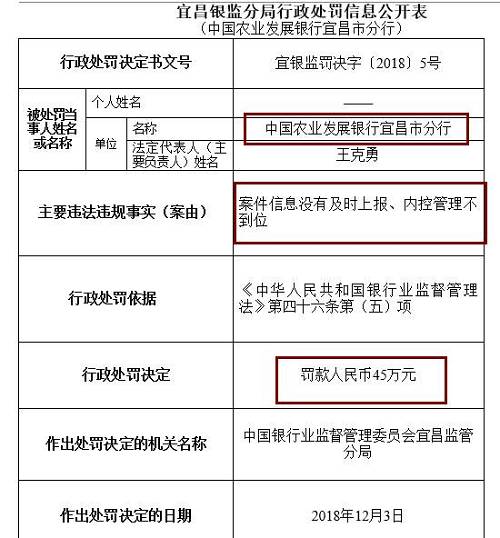 此外，崇左银监分局去年末公布行政处罚信息公开表也显示，广西崇左桂南农村商业银行因内控管理不到位，未及时发现并纠正员工违法违规行为，被罚款50万元，责任人李文雄取消高级管理人员任职资格5年，王盛雄被给予警告。