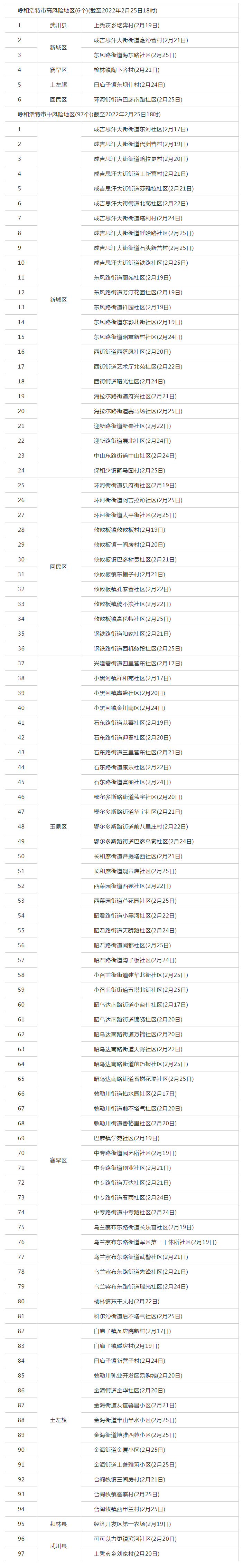 呼和浩特调整部分地区疫情风险等级，目前共有高风险地区6个，中风险地区97个.png