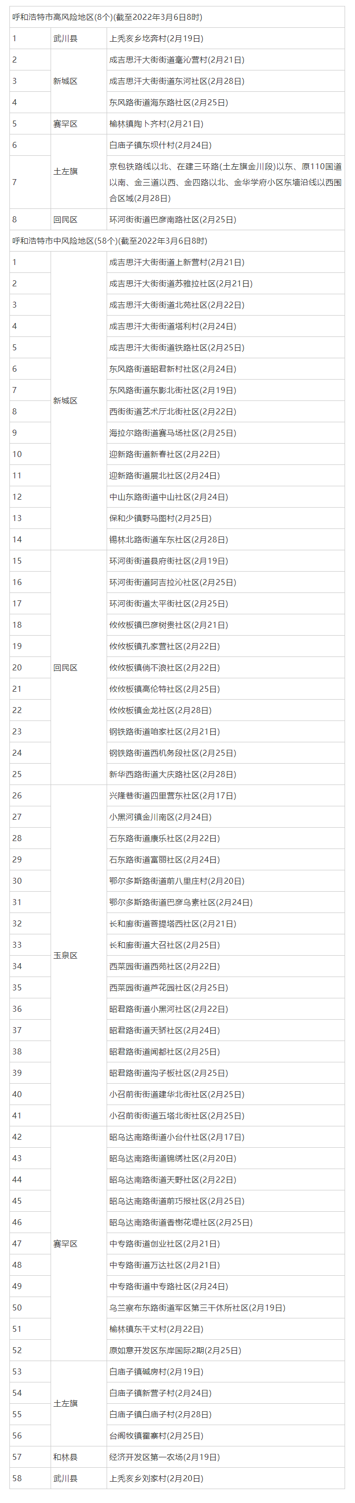 3月6日8时起，呼和浩特这些地区调整为低风险地区.png