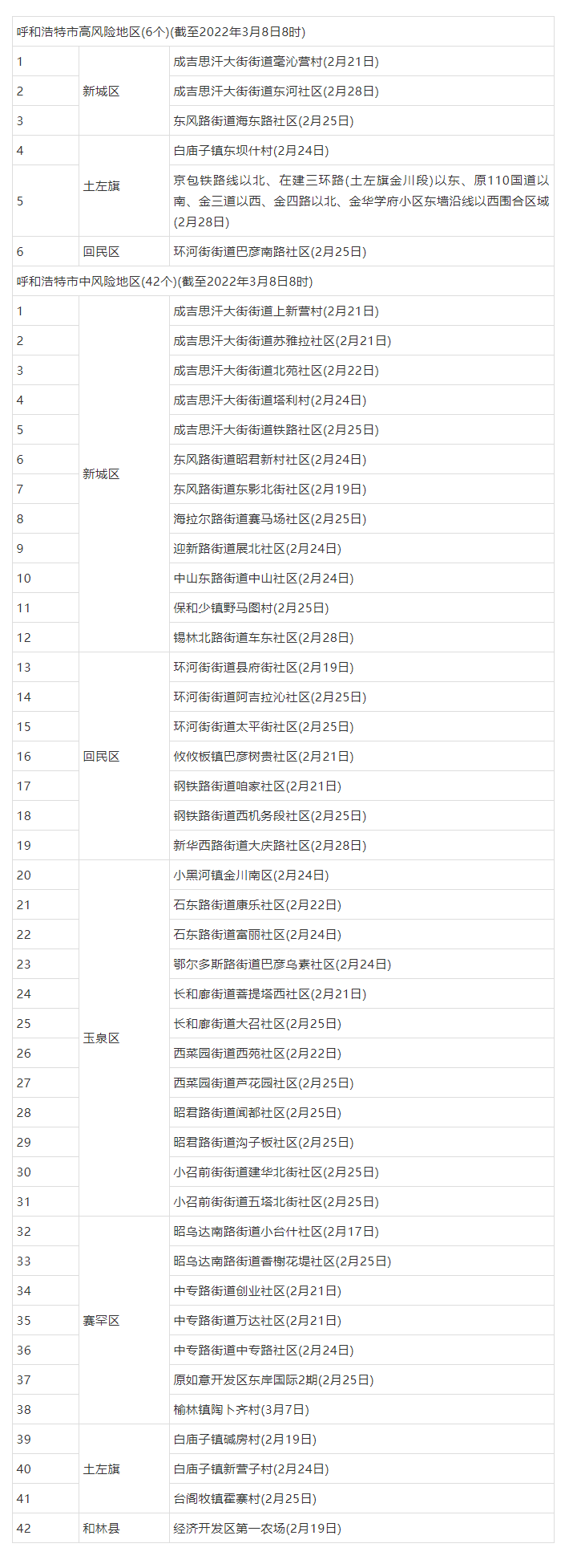 呼和浩特市应对新型冠状病毒感染肺炎疫情防控工作指挥部关于调整我市部分地区疫情风险等级的公告.png