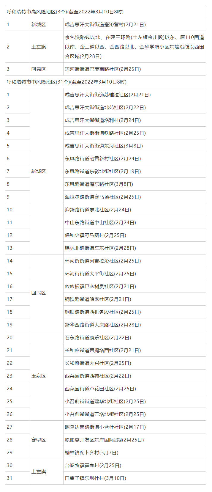 呼和浩特调整部分地区疫情风险等级，现有高风险地区3个，中风险地区31个.png