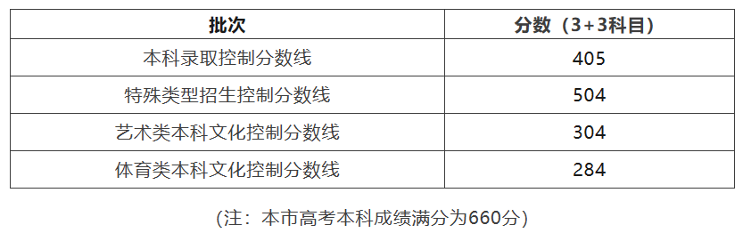 图片来源：上海市教育考试院官方微信