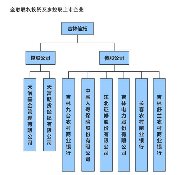 截图来自吉林信托官网。