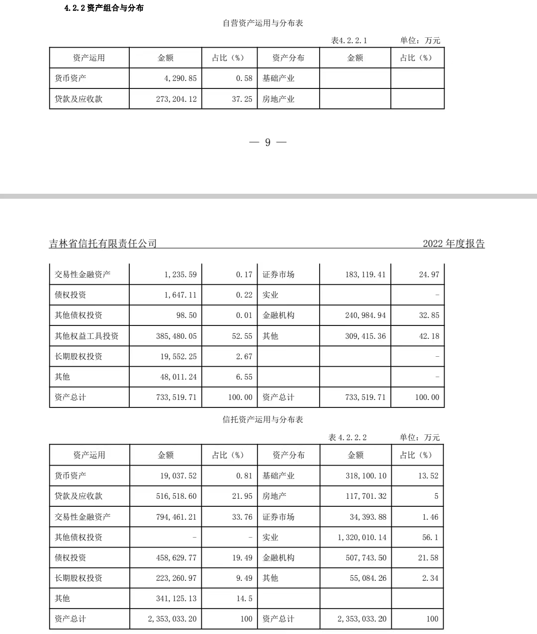 来自吉林信托2022年度报告