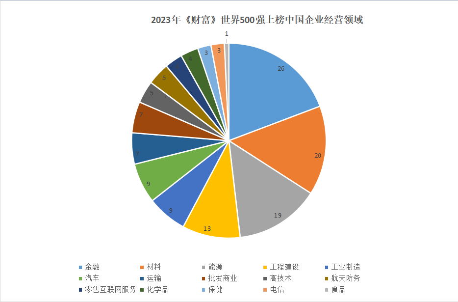 2023年世界500强上榜中国企业经营领域。 制图：黄盛