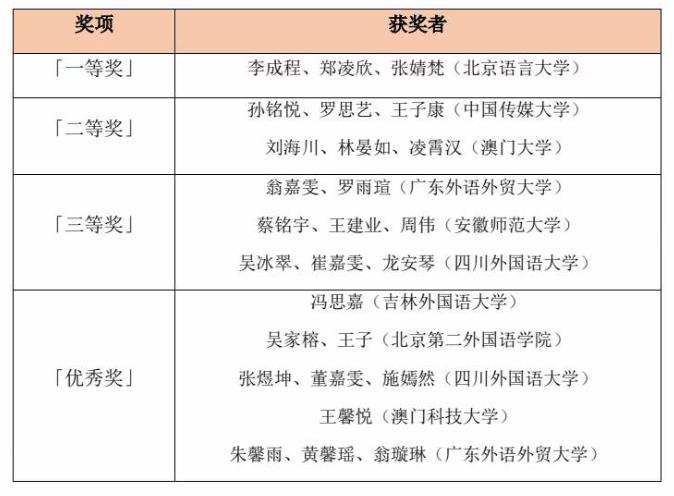 第二届中国高校葡语短视频大赛获奖情况（同一奖项获奖者按作品总分排序）