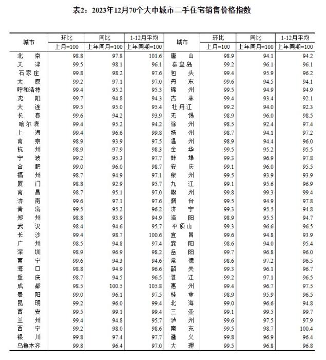 2023年12月70个大中城市二手住宅销售价格指数。 截图自国家统计局官网