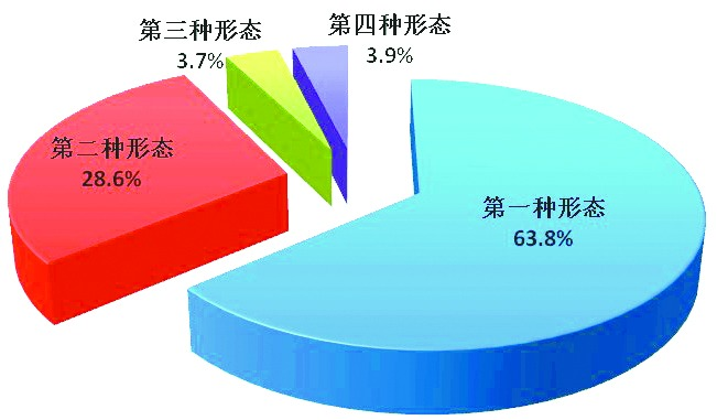 全国纪检监察机关运用“四种形态”占比图