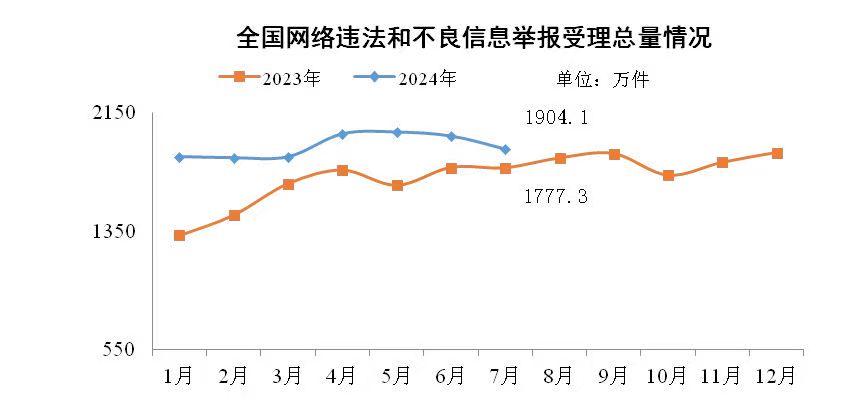 图片来源：中央网信办举报中心